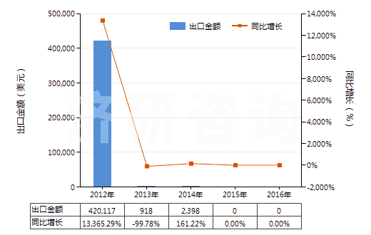 2012-2016年中國其他貴金屬礦砂及其精礦(HS26169000)出口總額及增速統(tǒng)計(jì)